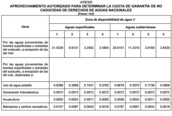 Nuevas Cuotas de Garantía de No Caducidad de Derechos de Aguas Nacionales