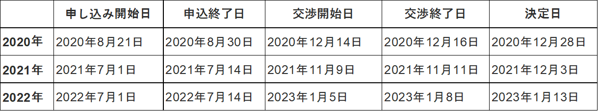 表1. NRDLタイムラインの比較