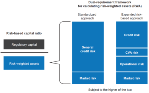 Dual-requirement framework for calculating risk-weighted assets