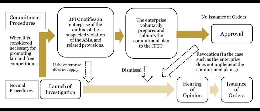 JFTC commitment procedures