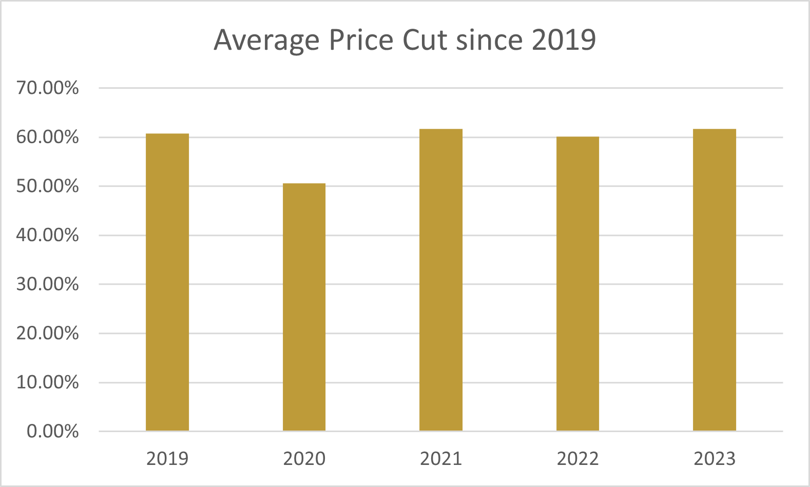 Average Price Cut since 2019