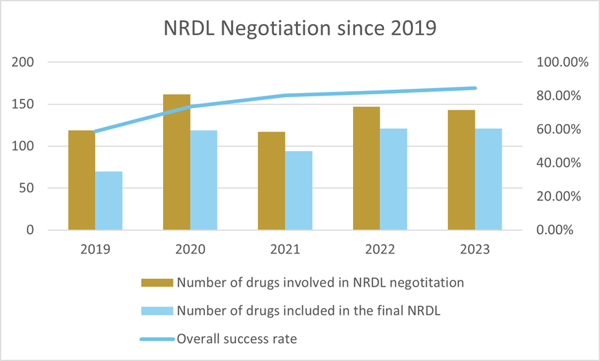 NRDL Negotiation since 2019