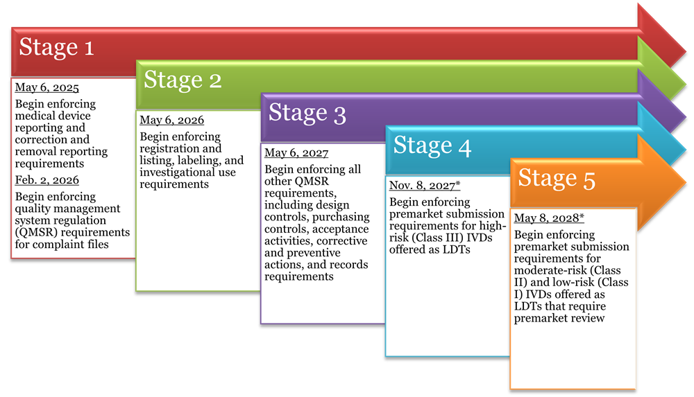 Enforcement Discretion Phase-Out Policy for Laboratory-Developed Tests