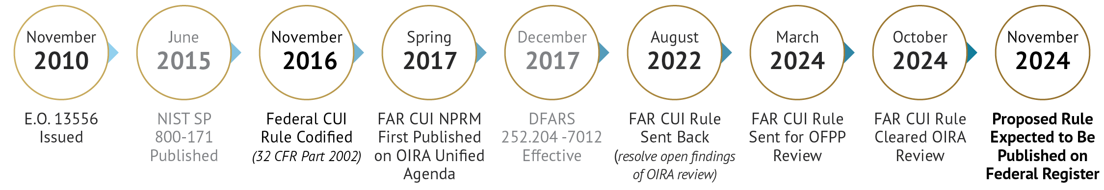 GovCon FAR Rule Alert