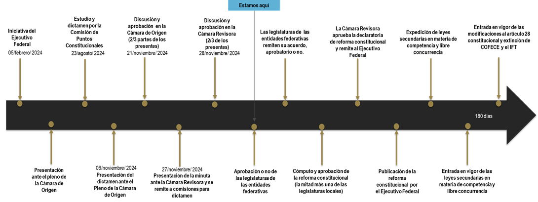 Spanish Language_Mexican Legislative Process
