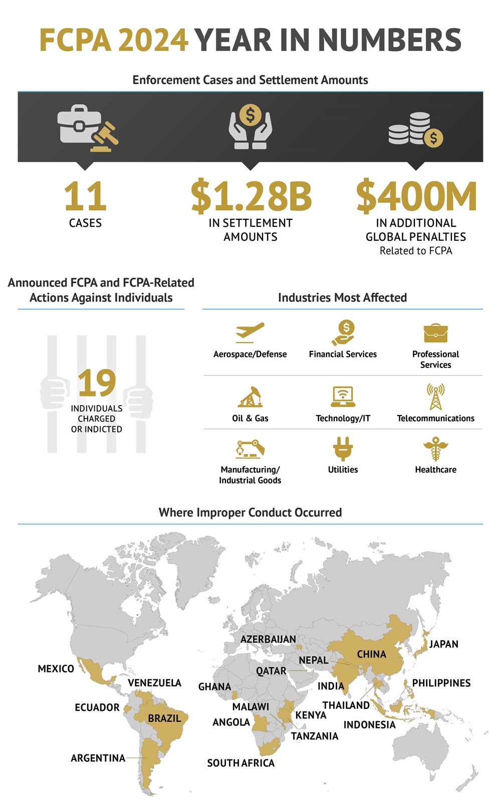 FCPA 2024 Year in Numbers graphic