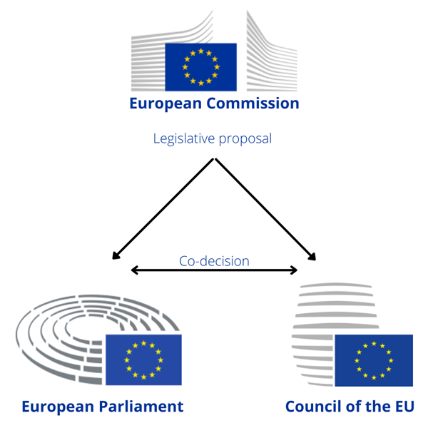Diagram outlining the process for legislative proposals from the European Commission