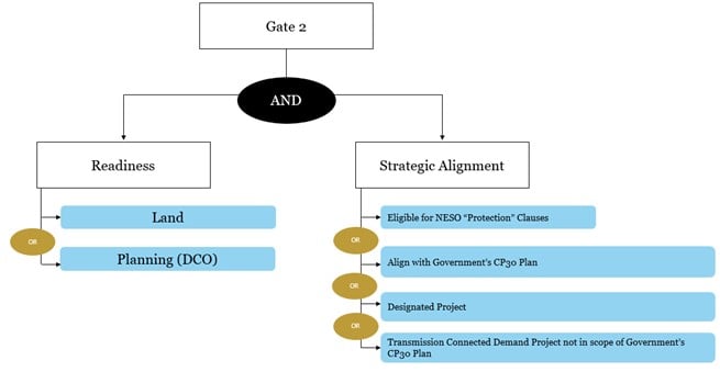 Projects must satisfy readiness and strategic alignment criteria to progress through Gate 2.
