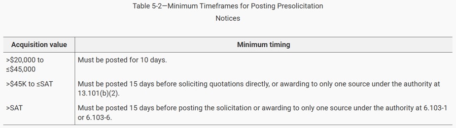Table describing minimum timeframes for posting presolicitation notices