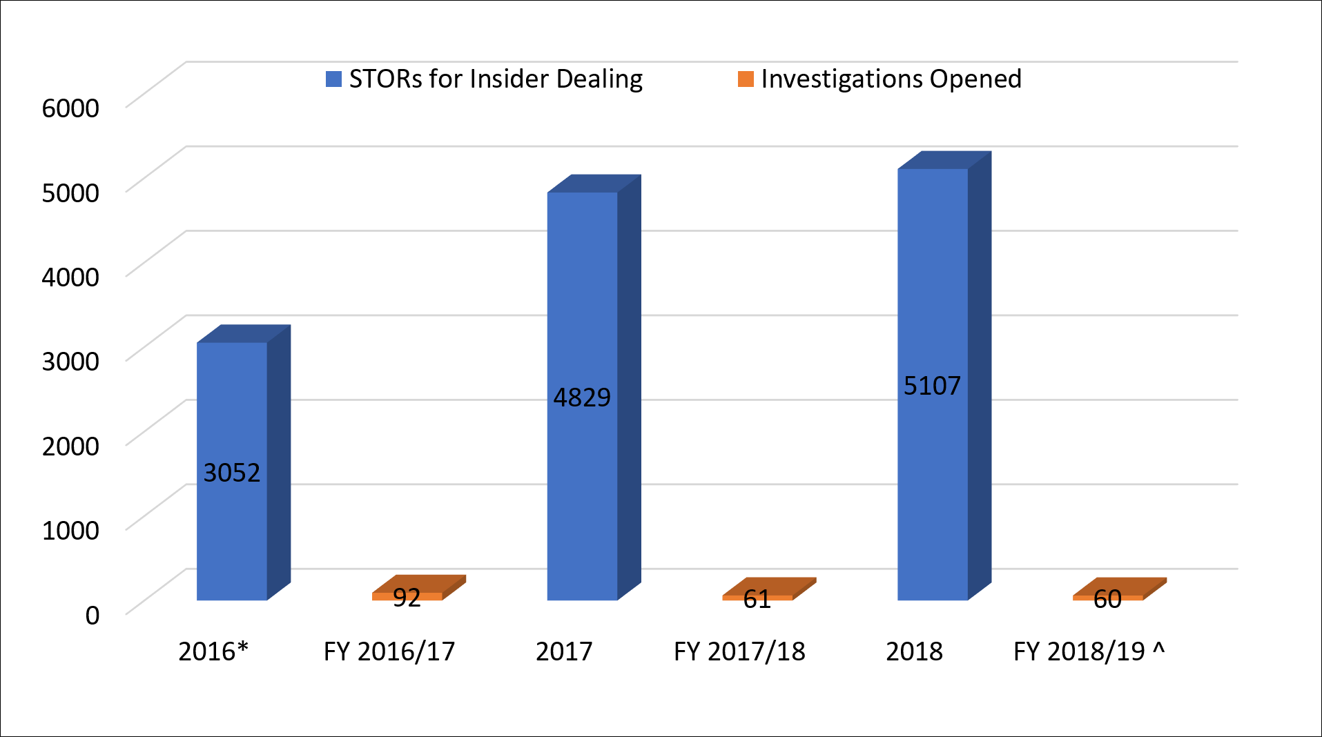 Fca Receives Thousands Of Insider Dealing Tip Offs From Financial Services Firms Few Investigations Opened Insights Greenberg Traurig Llp
