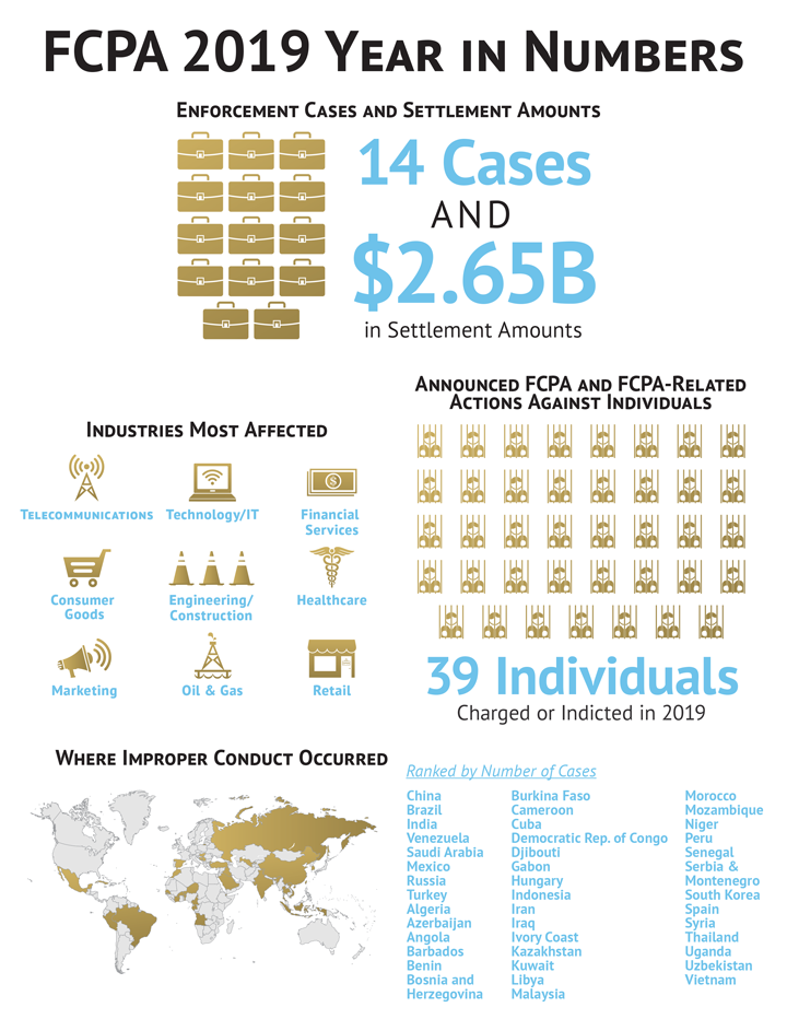 FCPA Enforcement 2019 Year in Numbers