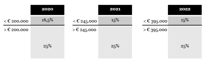 Table of corporate income tax rates