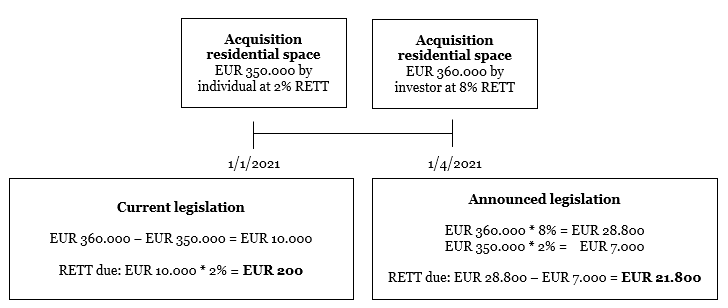 Chart outlining tax reduction in Amsterdam