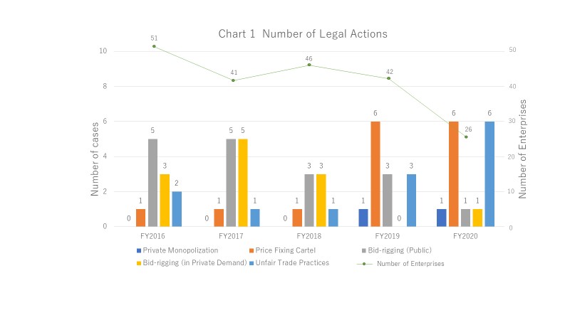 Chart 1 Number of Legal Actions