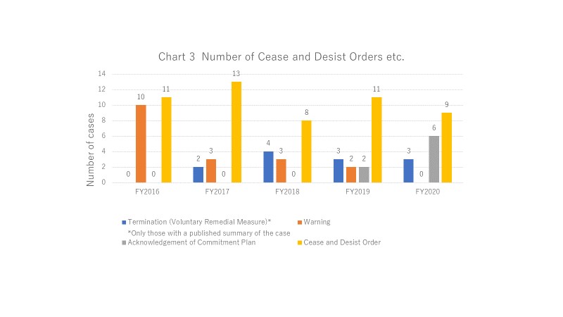 Chart 3 Number of Cease and Desist Orders etc.