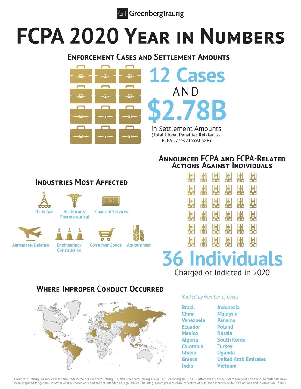 Foreign Corrupt Practices Act (FCPA) Enforcement 2020: Year in Review