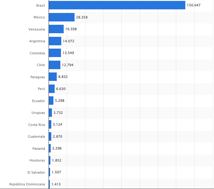 Renewable Energy in Latin America chart