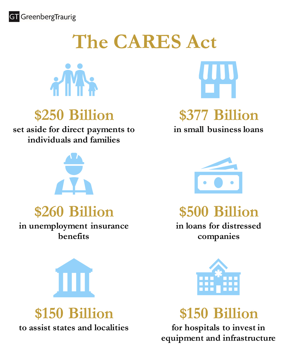 National CARES Act Infographic