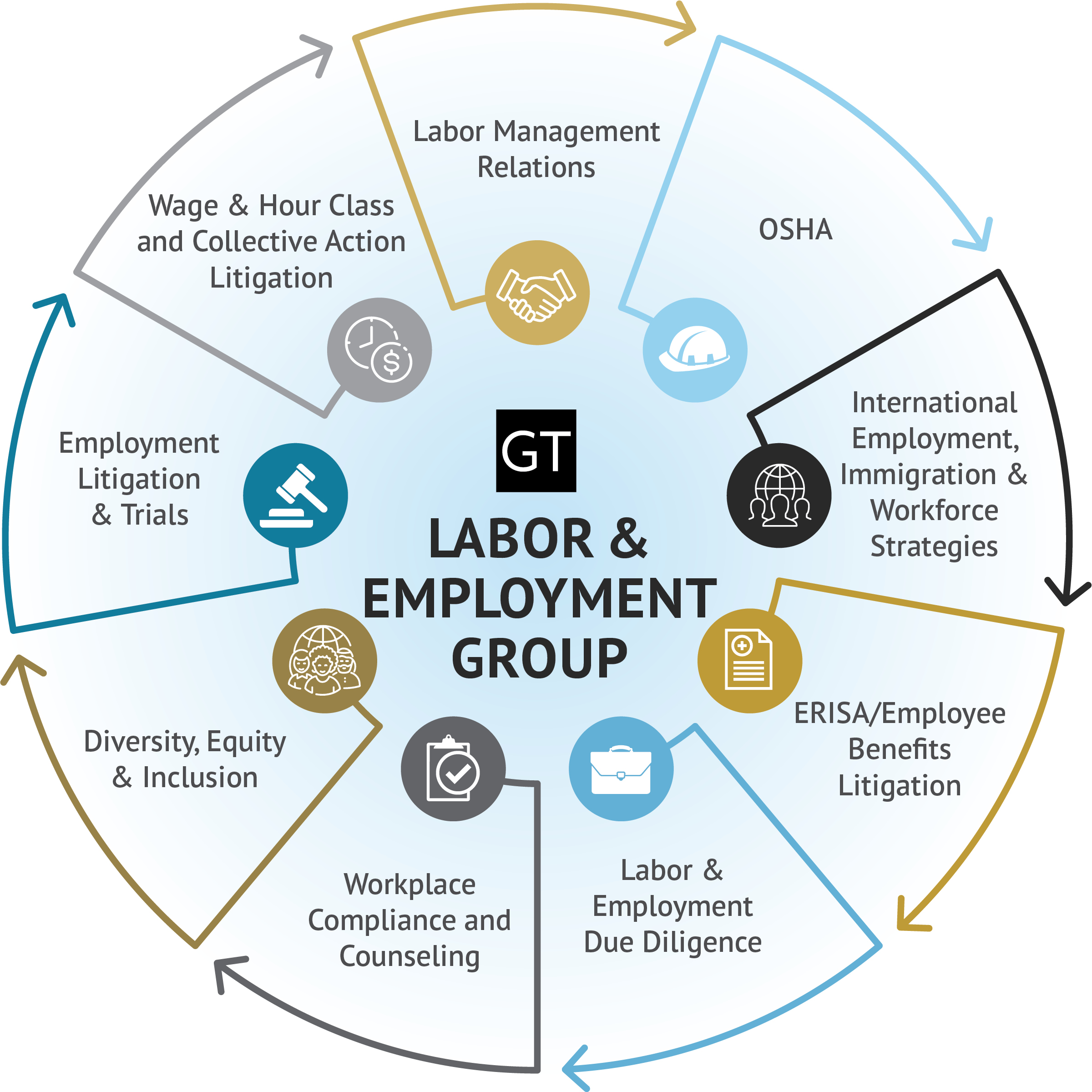 Labor & Employment Infographic