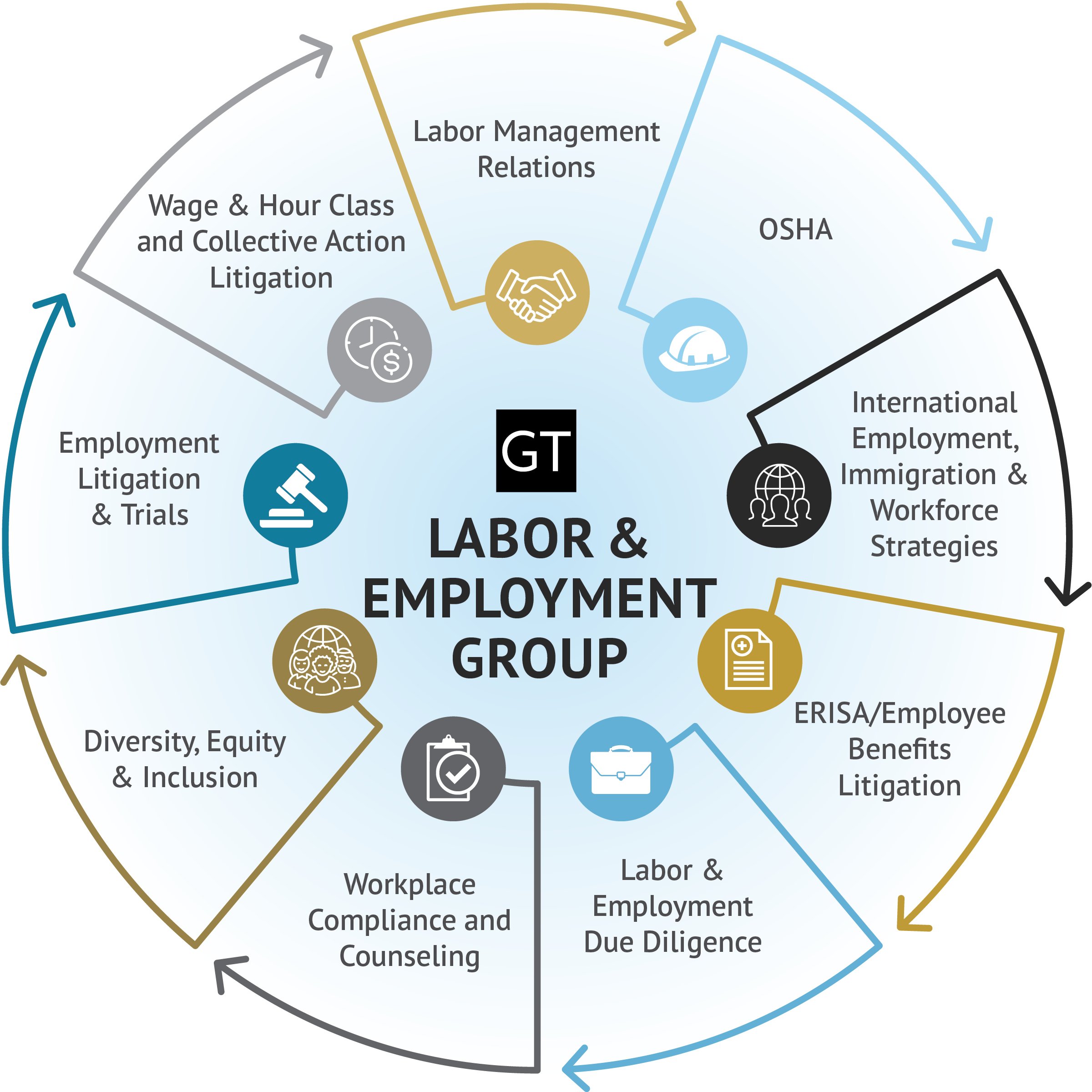 Labor & Employment Infographic