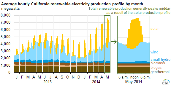 Average Hourly California Renewable Electricity Production Profile By Month
