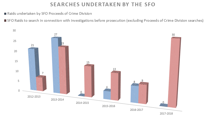 Searches Undertaken by the SFO