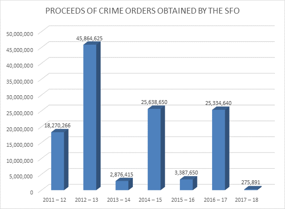 Proceeds of Crime Orders Obtained by the SFO