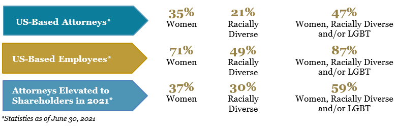 Greenberg Traurig Diversity Percentages
