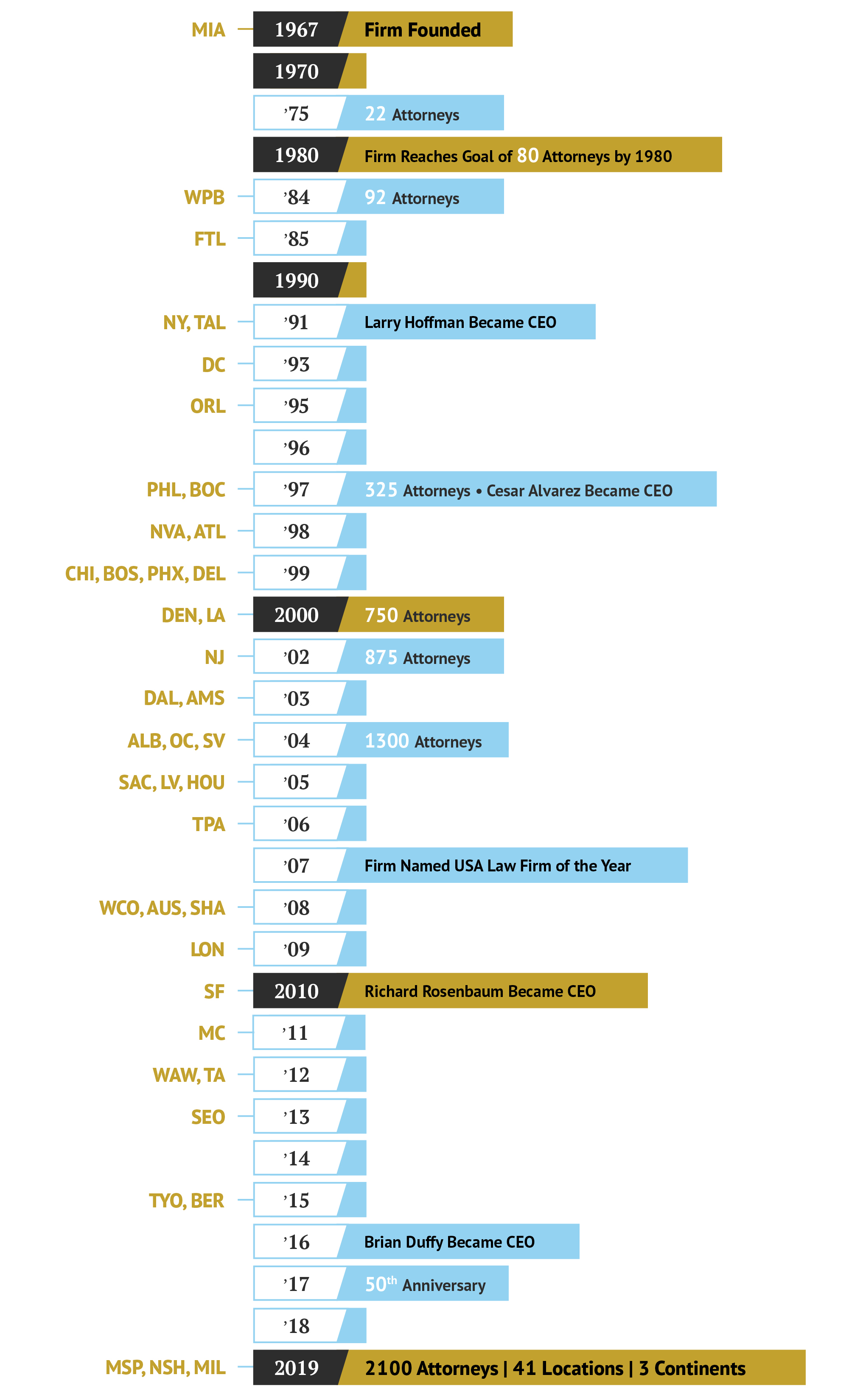 Greenberg Traurig Timeline