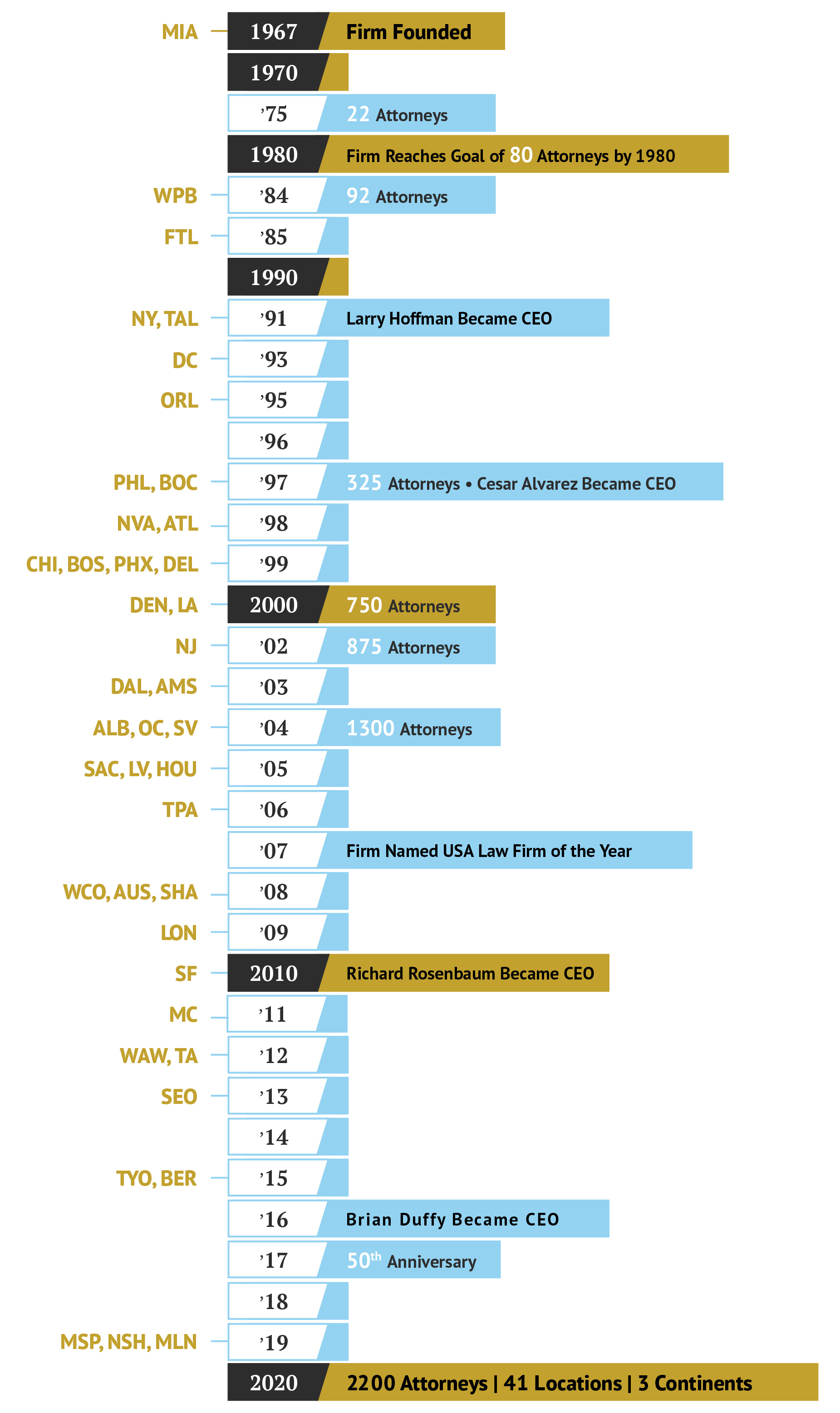 GT Firm Timeline