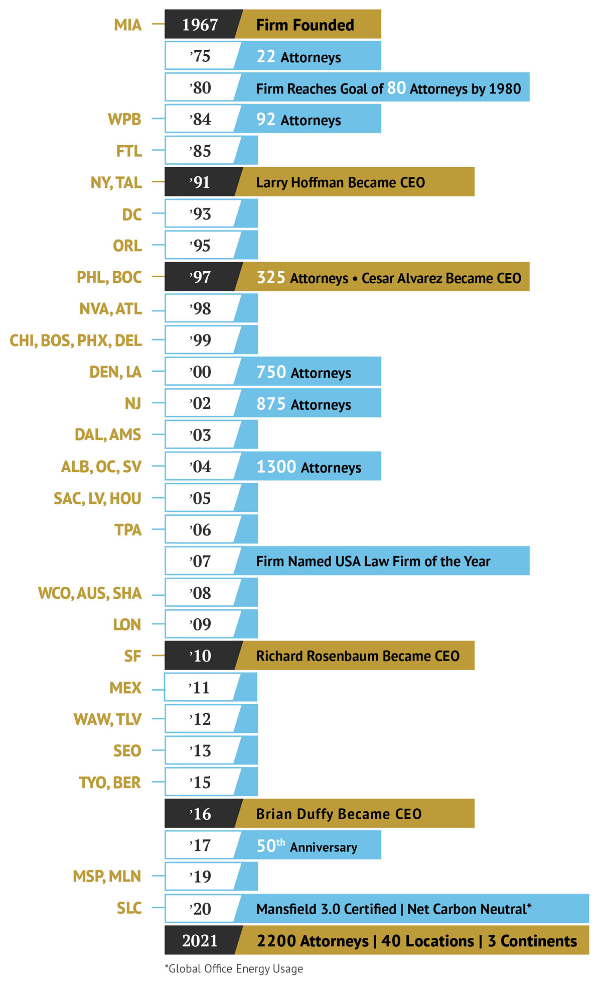 Firm Timeline 9_2020