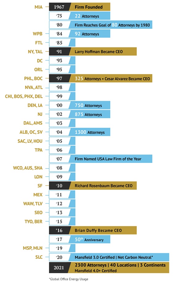 Firm Timeline 9_2020