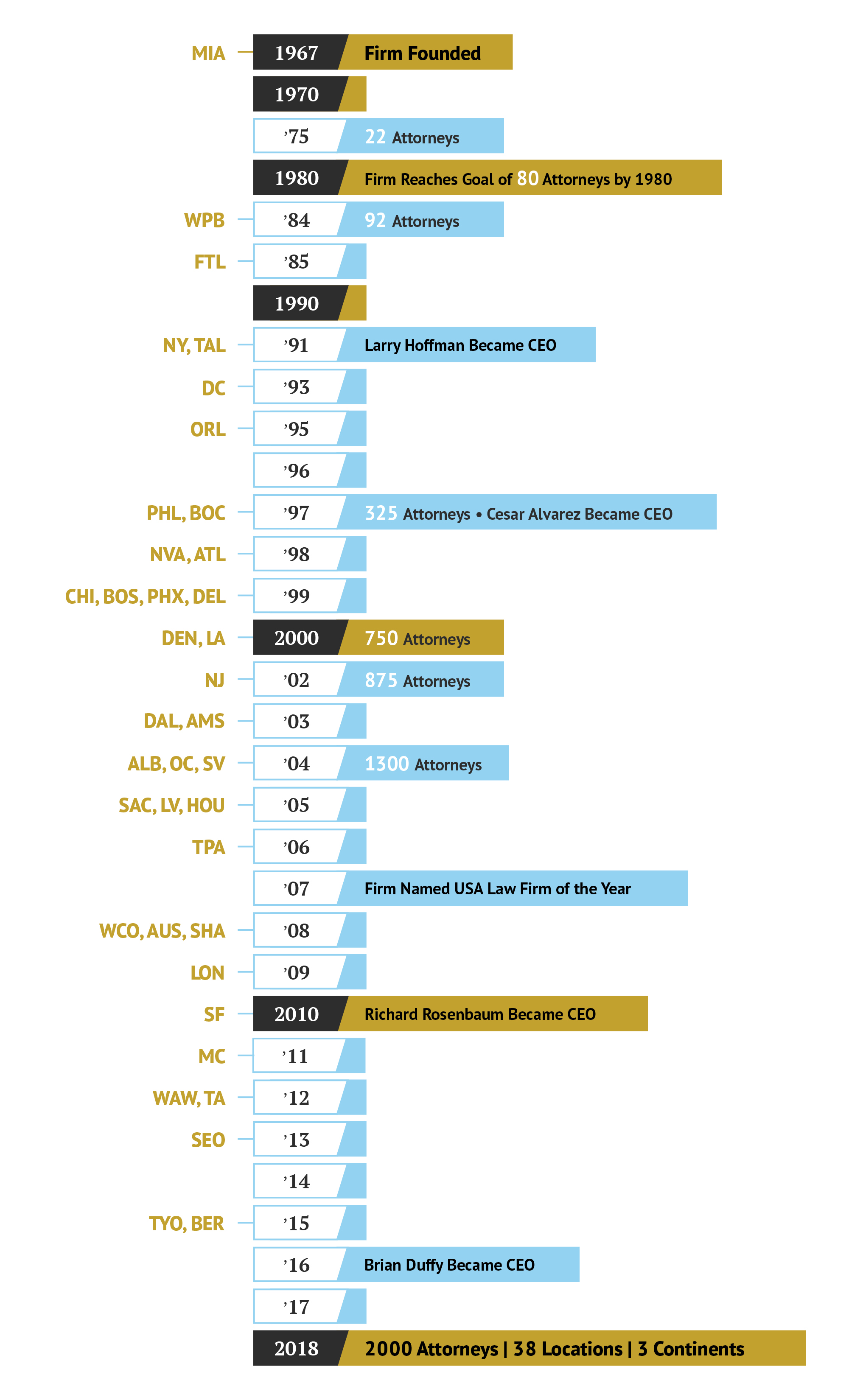 GT Firm Timeline